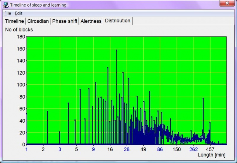 SuperMemo: Distribution graph makes it possible for you to tell how long your usual sleep blocks are
