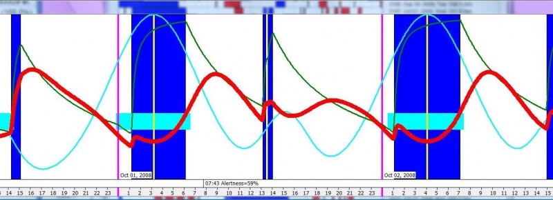 SuperMemo: The predictions of the two-component sleep model about the homeostatic and circadian status of your alertness