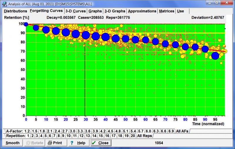 SuperMemo: In SuperMemo 15, forgetting curves can be normalized over A-Factors at different repetition categories. As a result, you can display (1) your cumulative forgetting curve (blue dots) and (2) its negative exponential approximation used by SuperMemo (red line).