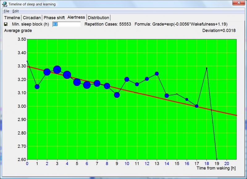 SuperMemo: Tools : Sleep Chart : Alertness graph makes it possible for you to visually inspect how grades decrease during the waking day. It also shows the impact of circadian factors with grades slightly lower immediately after waking and slightly higher after the mid-day dip in the 9th hour