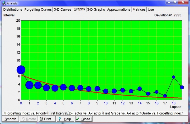 SuperMemo: Tools : Statistics : Analysis : Graphs : First Interval shows you exponential regression curve that approximates the length of the first interval for different numbers of memory lapses