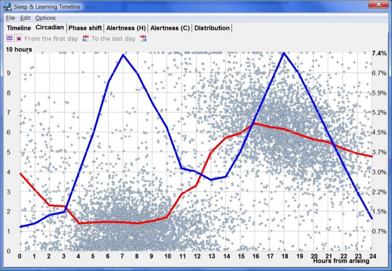 SuperMemo: Circadian graph plotting your favorite sleep times as counted from natural awakening (blue homeostatic line), as well as the resulting average sleep length produced by various retirement hours (red circadian line)