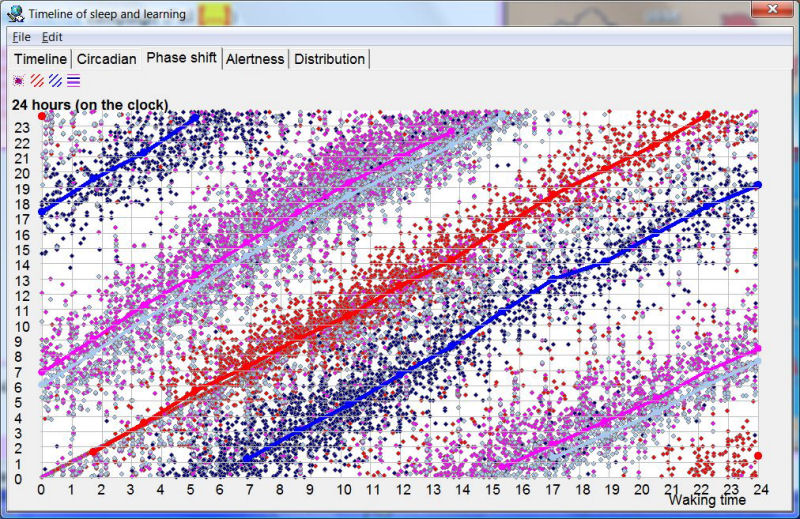 SuperMemo: Phase shift graph displaying the degree of phase-shift (ASPS or DSPS) as well as its dependence on the time of the day
