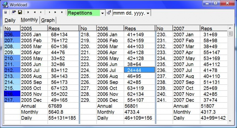 SuperMemo: Tools : Workload shows you the daily and monthly calendar of scheduled repetitions as well as the record of past repetitions and past retention (in the picture: the record of repetitions executed over a three-year period)