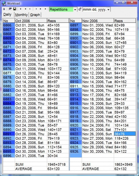 SuperMemo: Tools : Workload shows you the daily and monthly calendar of scheduled repetitions as well as the record of past repetitions and past retention (in the picture: the record of repetitions executed over a two-month period)