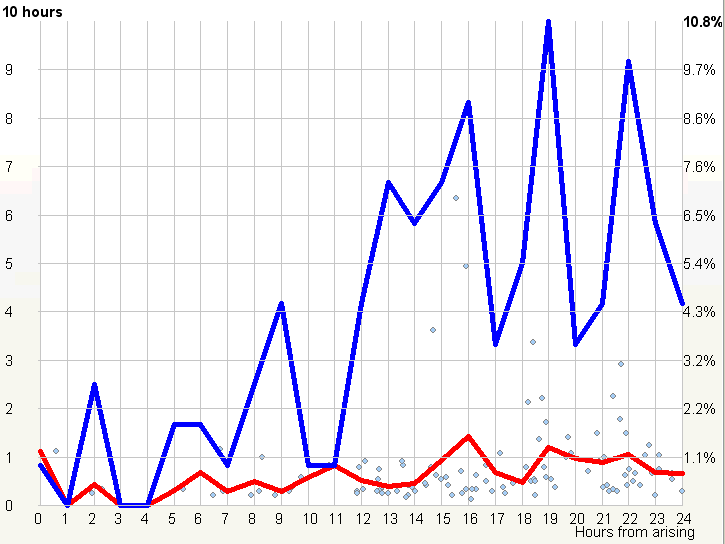 Polyphasic sleep (Stampi yachting research)