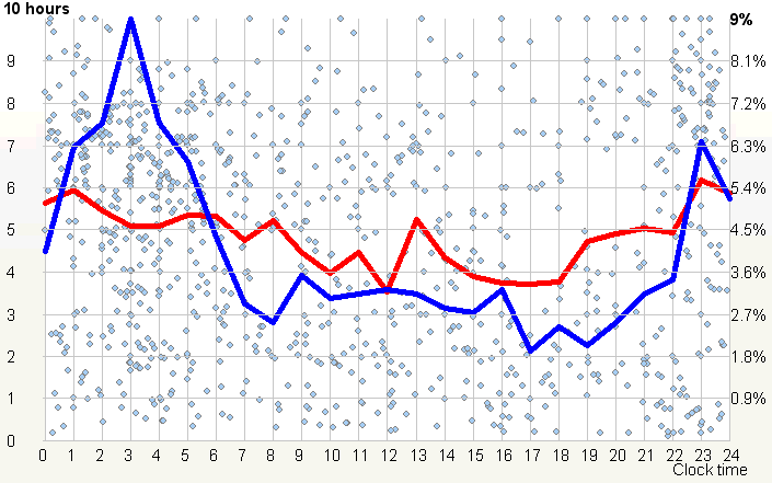 Preference for night sleep