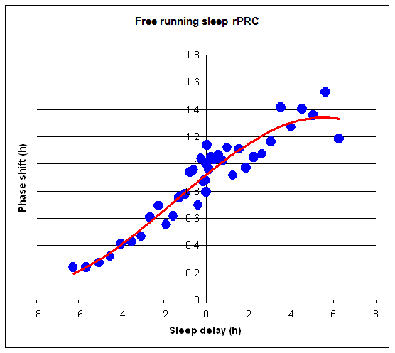 Free running sleep (recursive PRC)