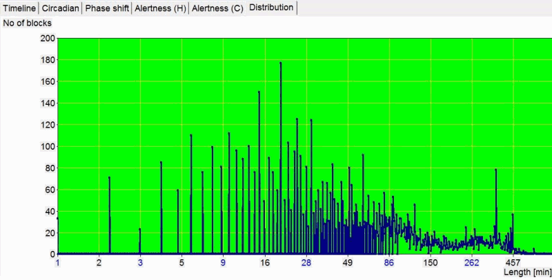 The distribution of sleep block lengths (log scale)