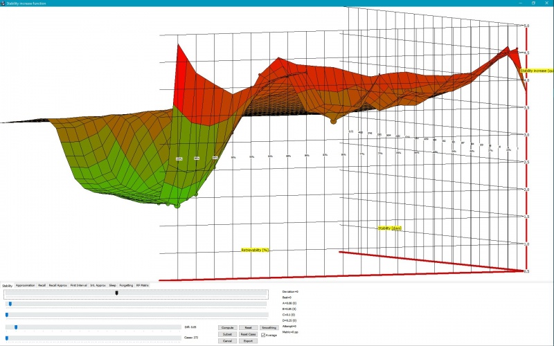 SuperMemo: A 3D graph of the smoothed up SInc[] matrix rotated along the X (Retrievability) axis based on 272 repetition cases for items with difficulty=0.05