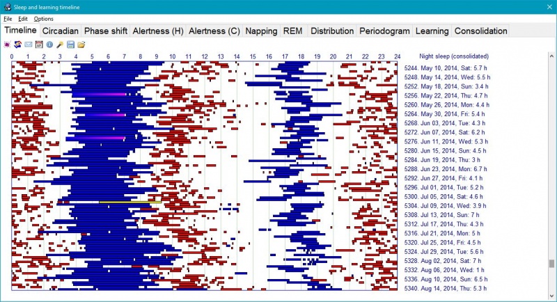 SuperMemo: Sleep and learning timeline in the Dense view used to visualize long-term trends
