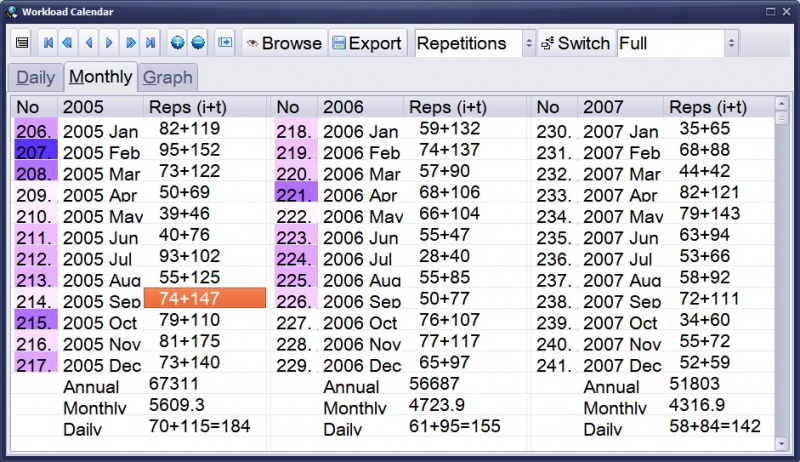 SuperMemo: Tools : Workload : Monthly tab showing the record of repetitions executed over a three-year period