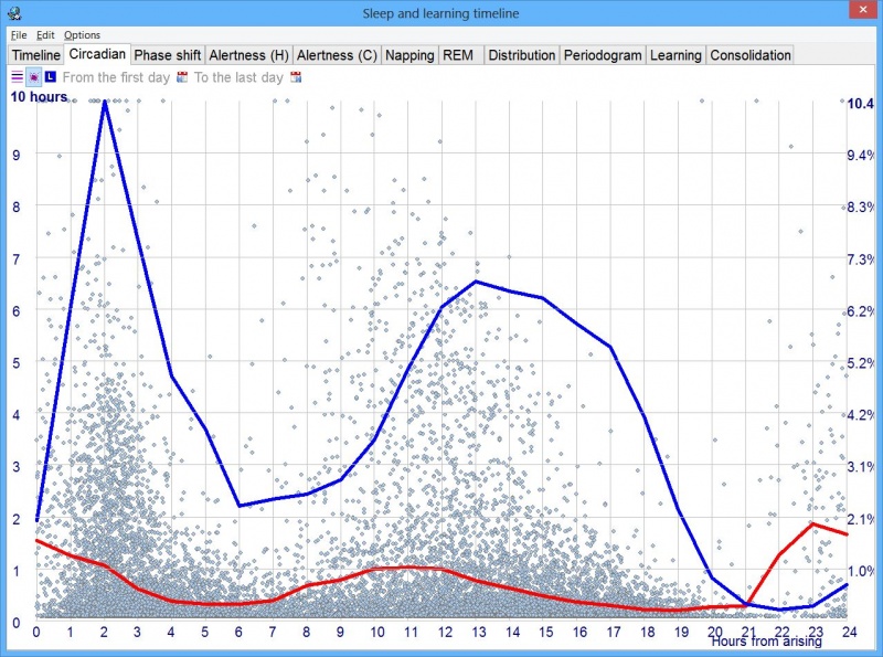 SleepChart: Learning circadian cycle. The exemplary picture proves that morning is the best time to learn with a "second (circadian) wind" in the evening. The morning learning time is short and sharp with longer individual learning blocks, while the evening time spans over a longer period but shows gradually decreasing drop in the "power to learn" (2h average in the morning, 1h average in the 12th hour, down to 5-10 min. at the end of the day).