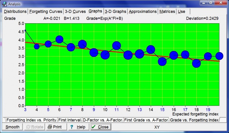 SuperMemo: Tools : Statistics : Analysis : Graphs : Grade vs. Forgetting index graph