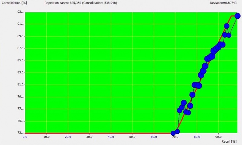 Exemplary graph showing how good memory recall improves memory consolidation.