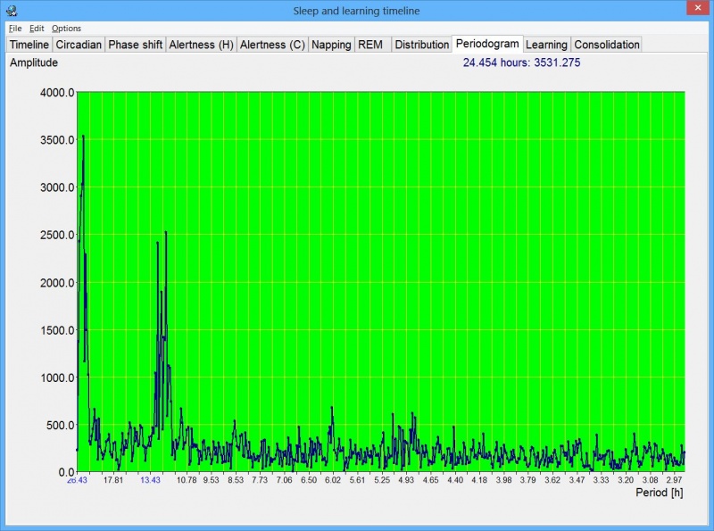 SleepChart: Examplary spectrogram shows a sleep with a prevailing frequency corresponding with a period of 24.454 hours (i.e. 27 minutes more than a 24 h day-night cycle). There is also a cluster of periods around 12.1-12.8 hours (those are reflected by a midday circadian low time suitable for siesta naps)