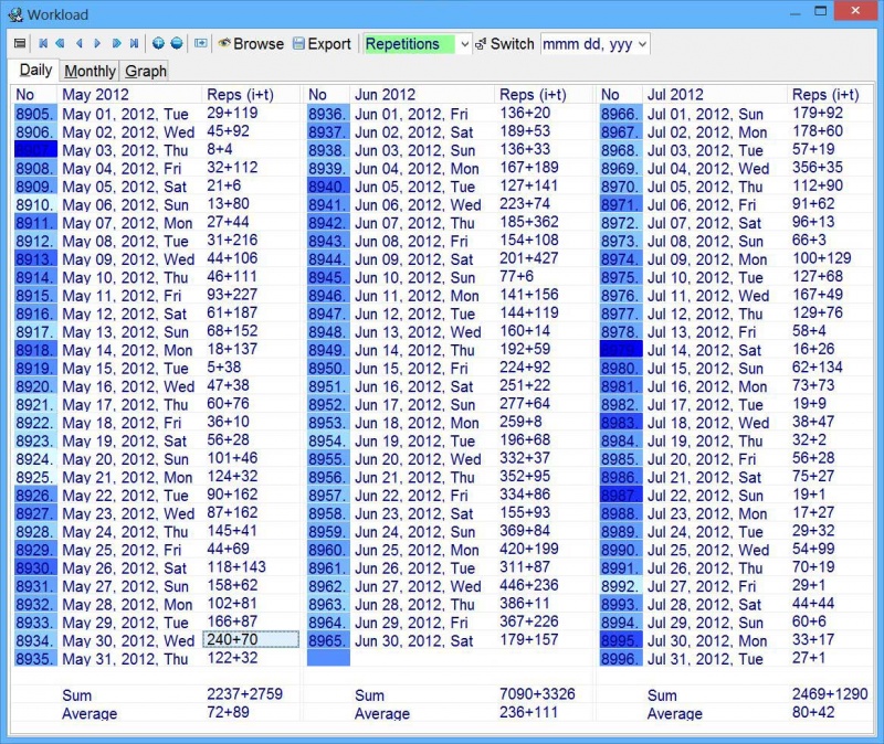 SuperMemo: Tools : Workload : Daily tab showing the record of repetitions executed over a three-month period