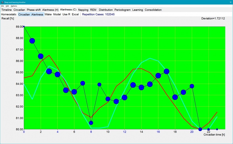 Alertness (C) graph showing the powerfully biphasic nature of the human circadian cycle.
