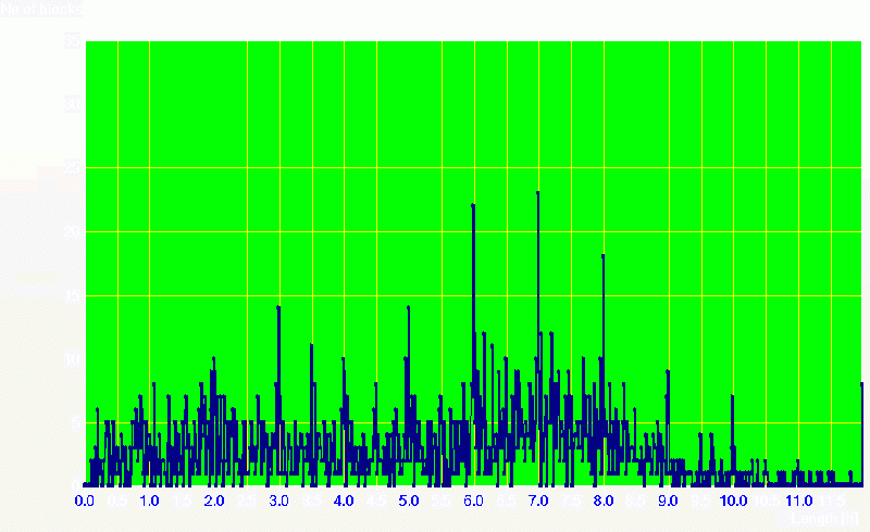 SleepChart: The sleep block length distribution of a monophasic sleeper