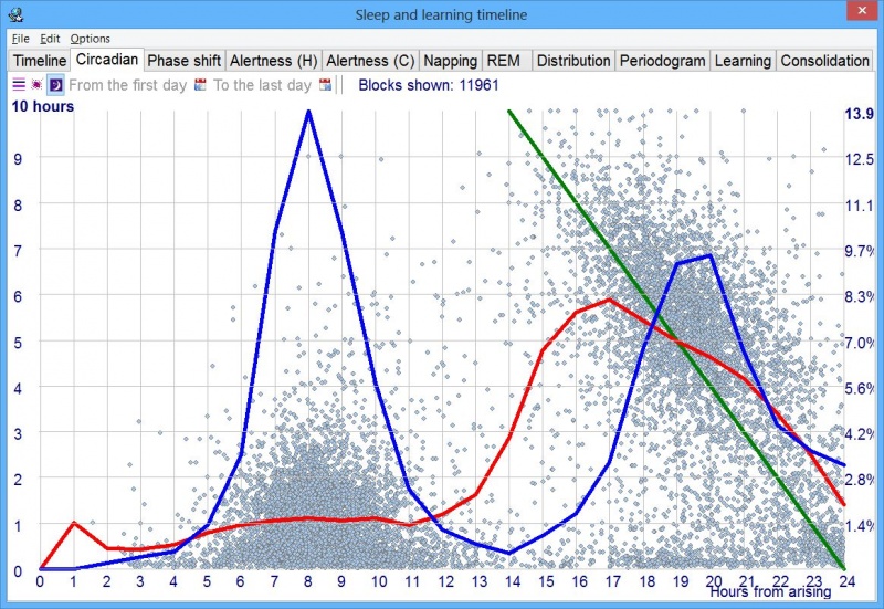 SuperMemo: Circadian graph plotting your favorite sleep times as counted from natural awakening (blue homeostatic line), as well as the resulting average sleep length produced by various retirement hours (red circadian line). The slanting green line separates the graph into the areas of phase advanced (right) and phase delays (left). The line is determined by points in the graph where the waking time (horizontal axis) added to the sleep time (left vertical axis) equals to 24.0 hours. The place where the green breakeven line crosses the red sleep length line determines the optimum balanced sleep cycle of 24 hours.