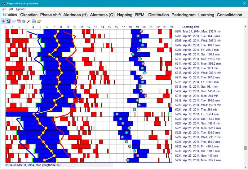 SuperMemo: Sleep and repetitions timeline displaying repetitions blocks of the current collection (in red) and sleep blocks (in blue) with recomputed circadian approximations on the current data